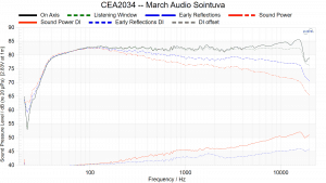 CEA2034 March Audio Sointuva 1